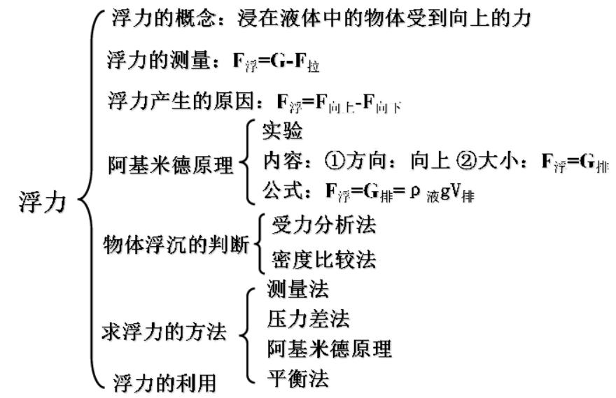 中考物理各单元思维导图第3张插图 中考物理各单元思维导图第3张插图