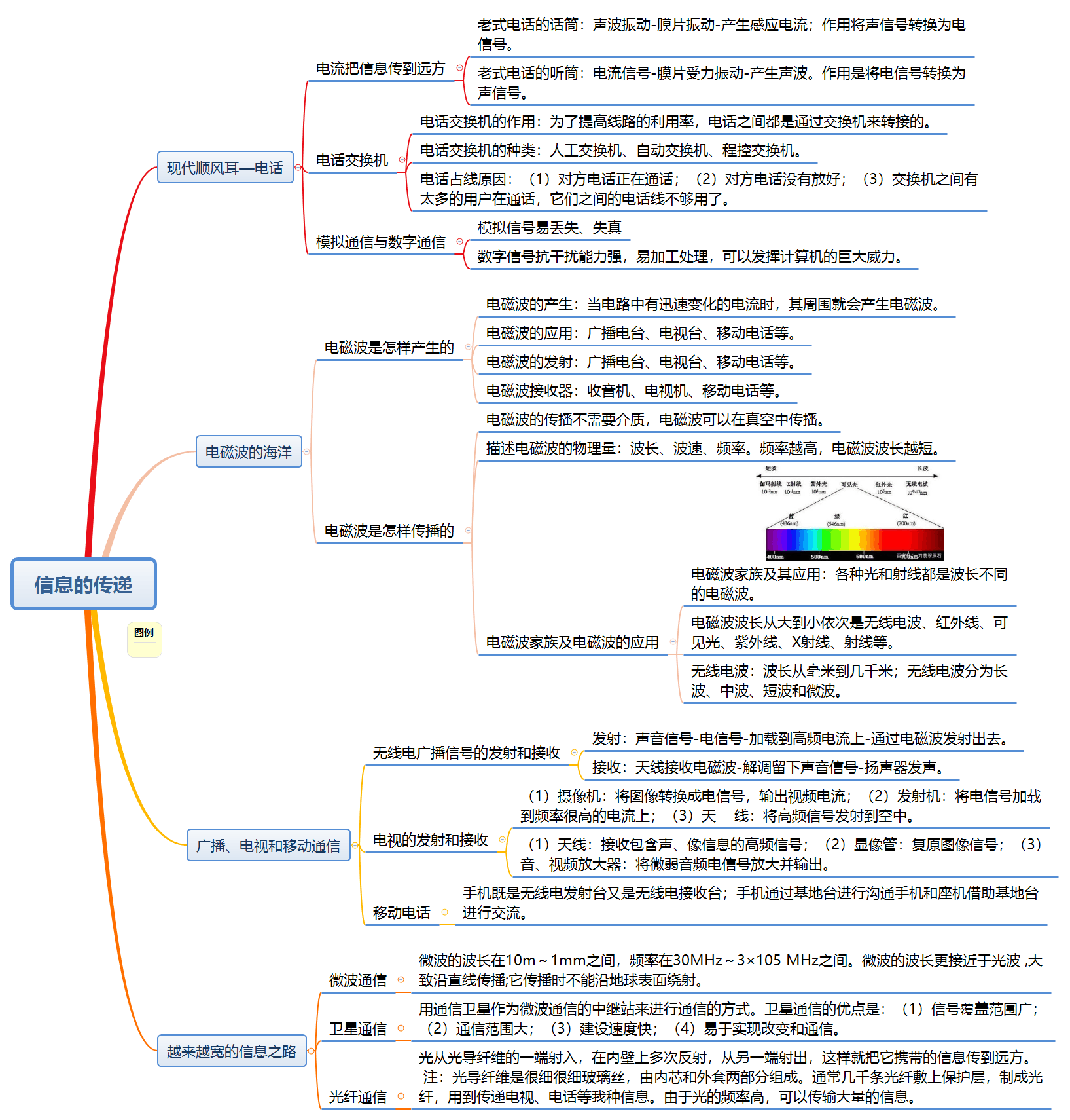 中考物理各单元思维导图第4张插图 中考物理各单元思维导图第4张插图