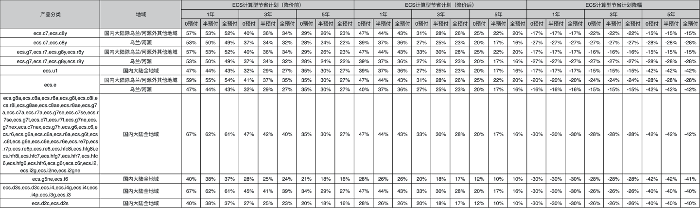 阿里云服务器、数据库、云存储等全线产品今天又降价了，平均降价 20% 第4张插图