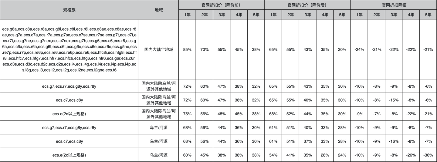 阿里云服务器、数据库、云存储等全线产品今天又降价了，平均降价 20% 第3张插图