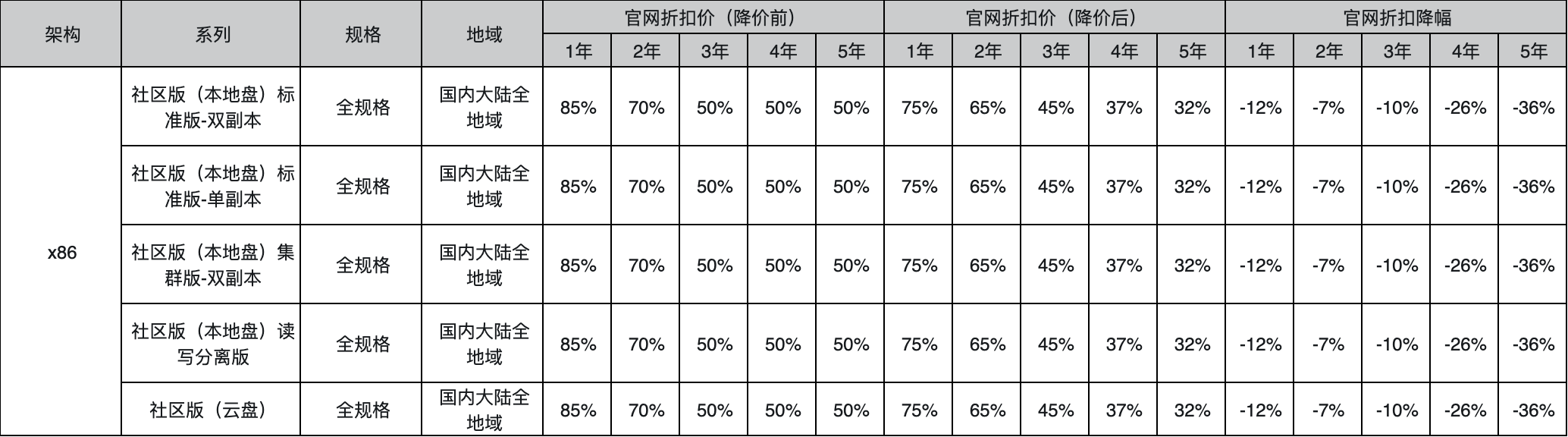 阿里云服务器、数据库、云存储等全线产品今天又降价了，平均降价 20% 第10张插图
