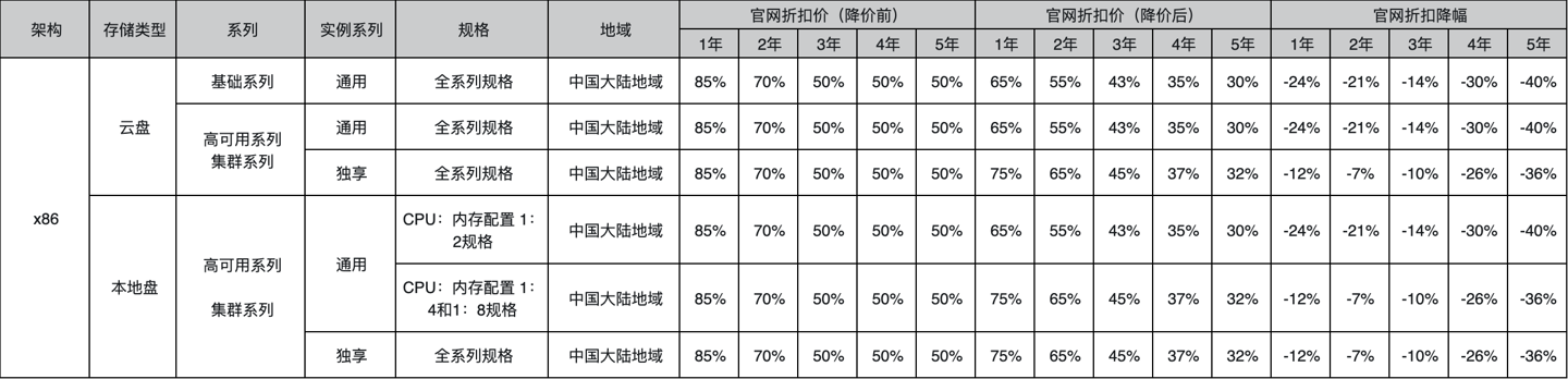 阿里云服务器、数据库、云存储等全线产品今天又降价了，平均降价 20% 第9张插图