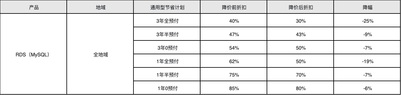 阿里云服务器、数据库、云存储等全线产品今天又降价了，平均降价 20% 第13张插图