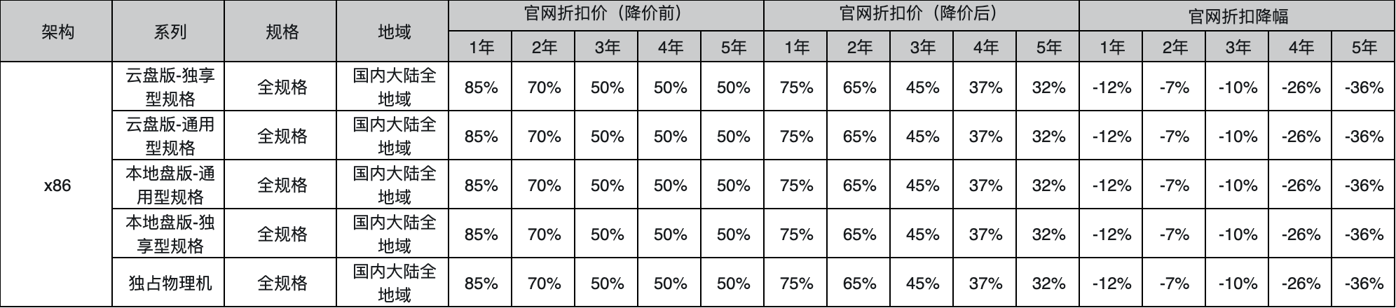 阿里云服务器、数据库、云存储等全线产品今天又降价了，平均降价 20% 第11张插图