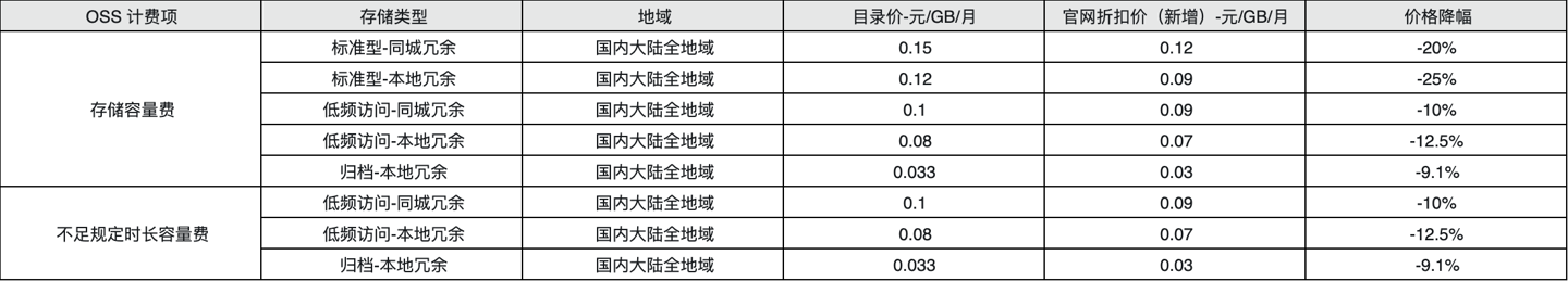 阿里云服务器、数据库、云存储等全线产品今天又降价了，平均降价 20% 第5张插图