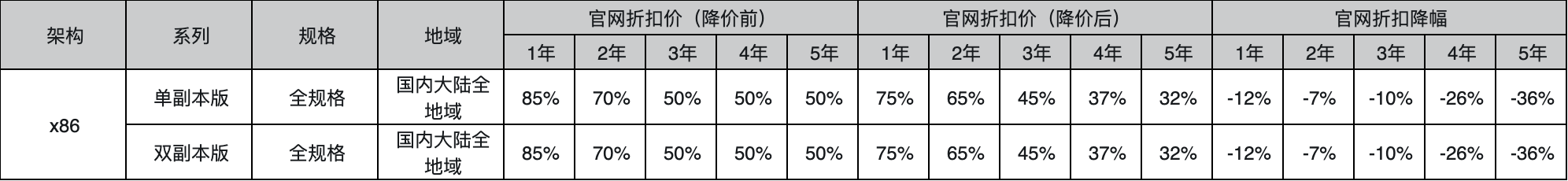 阿里云服务器、数据库、云存储等全线产品今天又降价了，平均降价 20% 第12张插图