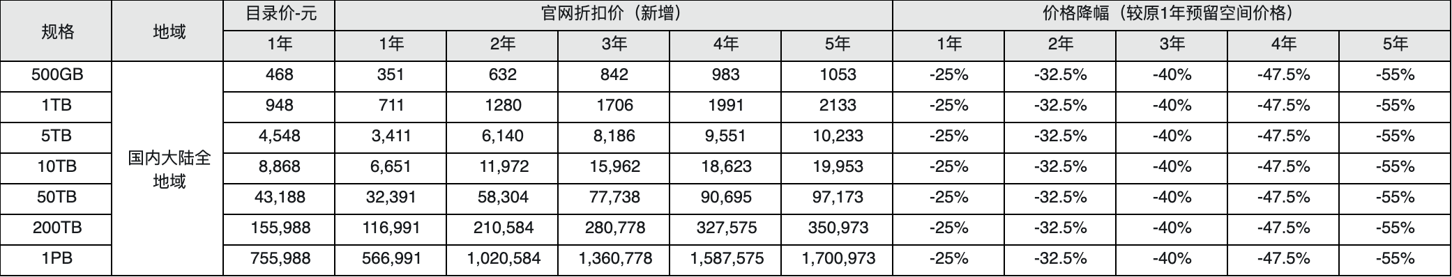 阿里云服务器、数据库、云存储等全线产品今天又降价了，平均降价 20% 第6张插图
