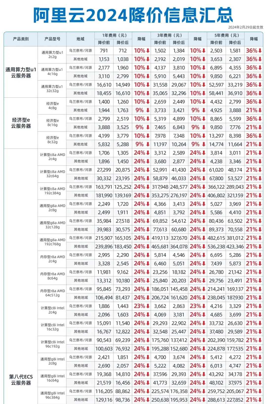 阿里云服务器、数据库、云存储等全线产品今天又降价了，平均降价 20% 第14张插图